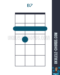 Også vurdere Uoverensstemmelse B7 Ukulele Chord