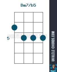 Bm7b5 Ukulele Chord (Position #2). 