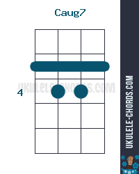 Accord De Ukulele Caug7 Position 2