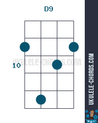 D9 Ukulele Chord (Position #3)