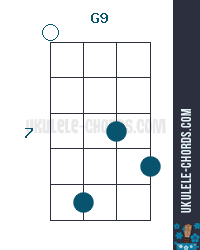 G9 Ukulele Chord (Position #5)