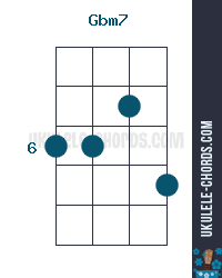 Gbm7 F M7 Ukulele Chord Position 3