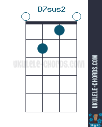 D7sus2 Ukulele Chord Baritone