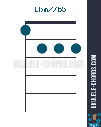 Ebm7b5 D M7b5 Ukulele Chord Baritone