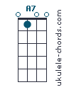 A7 chord chart
