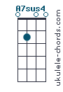 A7sus4 chord chart