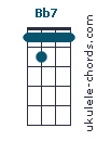 Bb7 chord chart