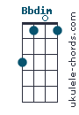 A#dim chord chart