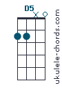 D5 chord chart