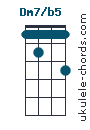 Dm7b5 chord chart