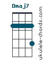 Dmaj7 chord chart