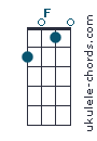 F#/D chord chart
