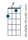 F#m/A chord chart