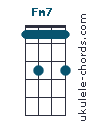 FM7 chord chart