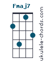 Fmaj7 chord chart