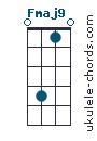 Fmaj9 chord chart