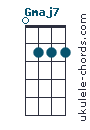 Gmaj7 chord chart