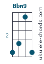 Bbm9 chord chart