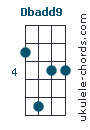 Cadd9 аккорд на гитаре. Dmadd9 аккорд на укулеле. Аккорд d7 на гитаре. F#7 аккорд на гитаре. Аккорды add9.