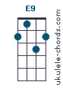 E9 chord chart