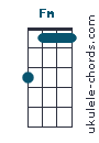 Fm chord chart