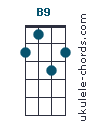 B9 chord chart