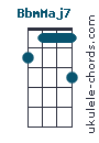BbmMaj7