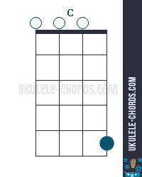 C Ukulele Chord Chart