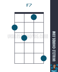 F7 Ukulele Chord Chart